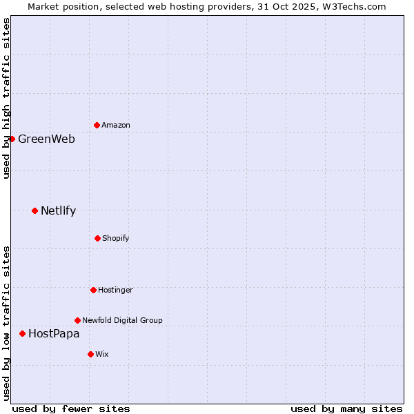 Market position of Netlify vs. HostPapa vs. GreenWeb