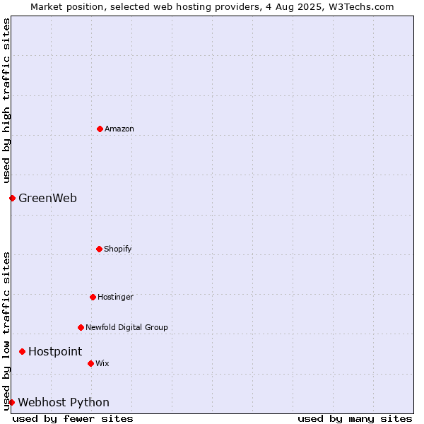Market position of Hostpoint vs. GreenWeb vs. Webhost Python