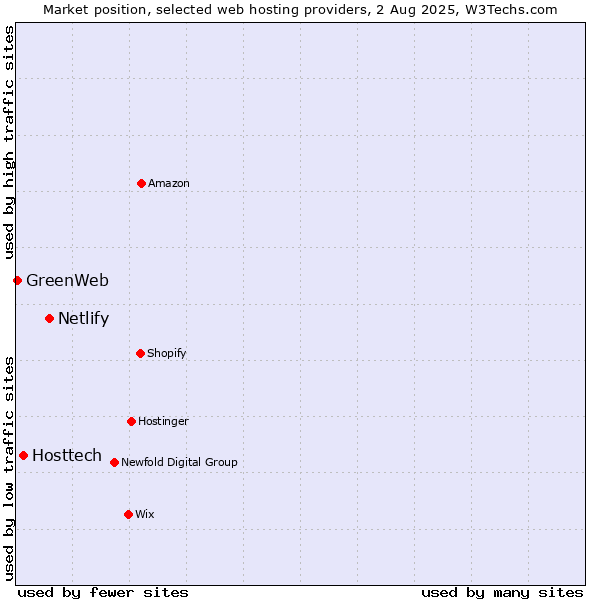 Market position of Netlify vs. Hosttech vs. GreenWeb
