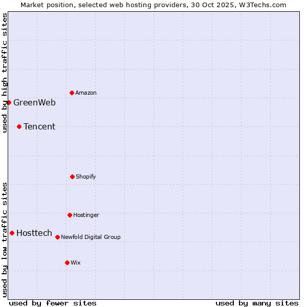 Market position of Tencent vs. Hosttech vs. GreenWeb