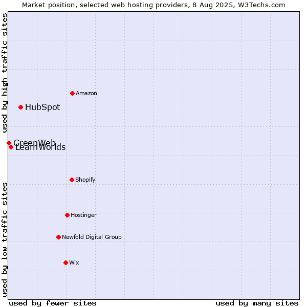 Market position of HubSpot vs. LearnWorlds vs. GreenWeb
