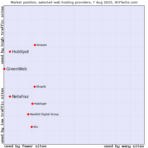 Market position of HubSpot vs. Netafraz vs. GreenWeb