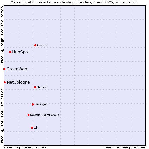 Market position of HubSpot vs. NetCologne vs. GreenWeb