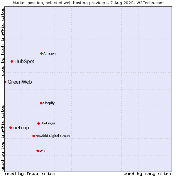 Market position of HubSpot vs. netcup vs. GreenWeb