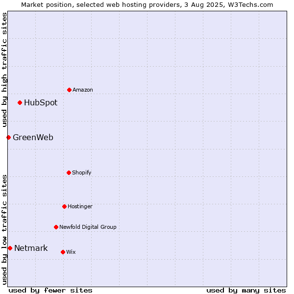 Market position of HubSpot vs. Netmark vs. GreenWeb
