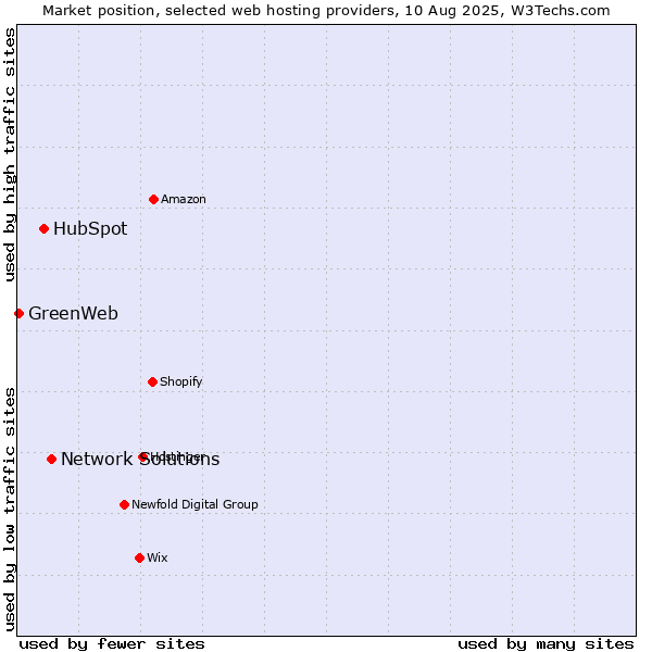 Market position of Network Solutions vs. HubSpot vs. GreenWeb