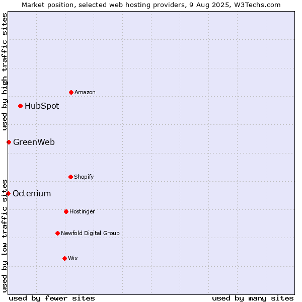 Market position of HubSpot vs. GreenWeb vs. Octenium