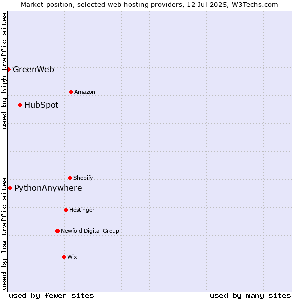 Market position of HubSpot vs. PythonAnywhere vs. GreenWeb