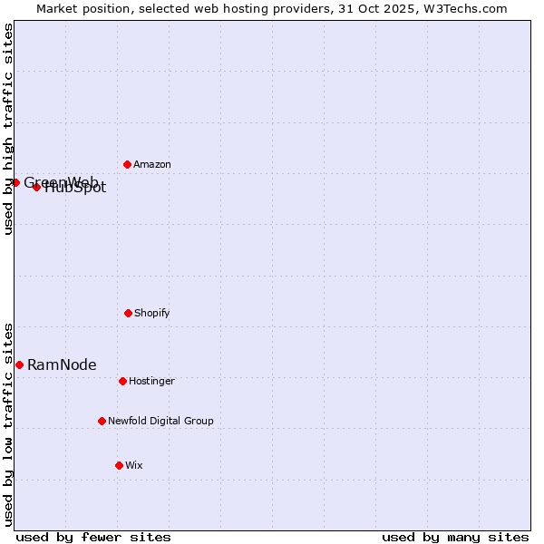 Market position of HubSpot vs. RamNode vs. GreenWeb