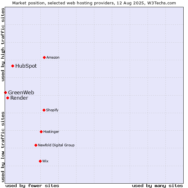 Market position of HubSpot vs. Render vs. GreenWeb