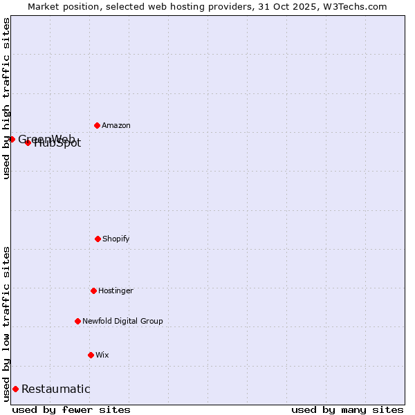 Market position of HubSpot vs. Restaumatic vs. GreenWeb