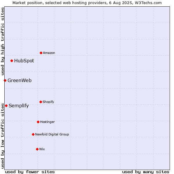 Market position of HubSpot vs. Semplify vs. GreenWeb
