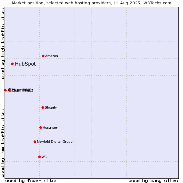 Market position of HubSpot vs. Summit vs. GreenWeb