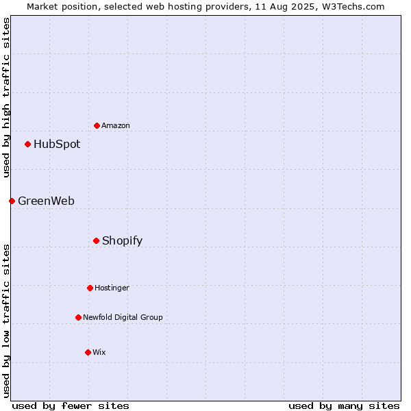 Market position of Shopify vs. HubSpot vs. GreenWeb