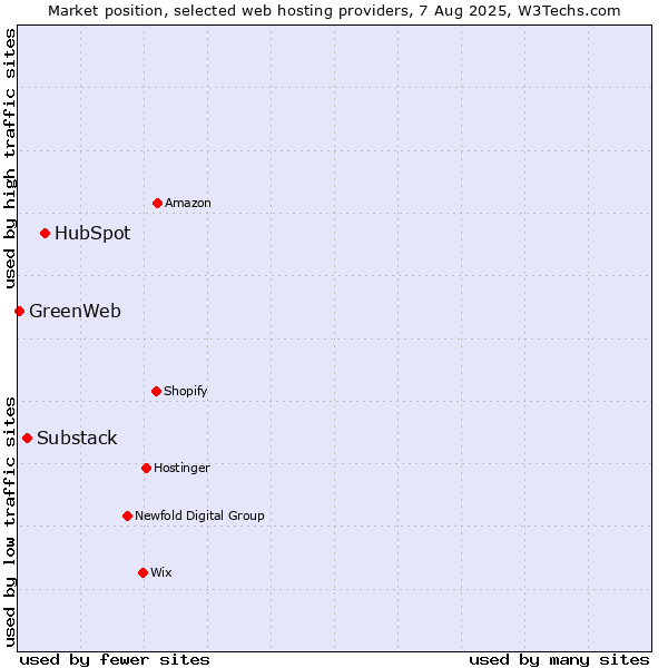 Market position of HubSpot vs. Substack vs. GreenWeb