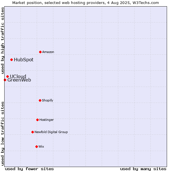 Market position of HubSpot vs. UCloud vs. GreenWeb
