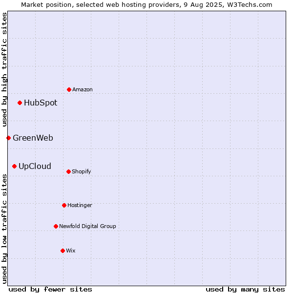 Market position of HubSpot vs. UpCloud vs. GreenWeb