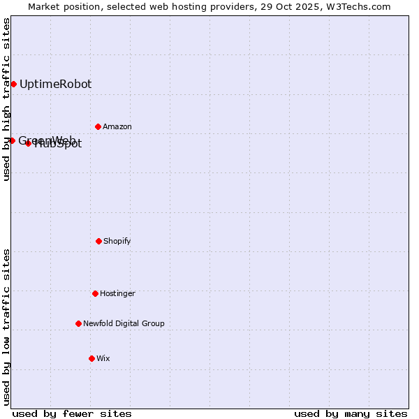 Market position of HubSpot vs. UptimeRobot vs. GreenWeb