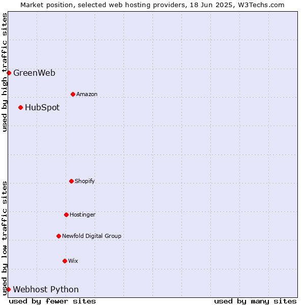 Market position of HubSpot vs. GreenWeb vs. Webhost Python