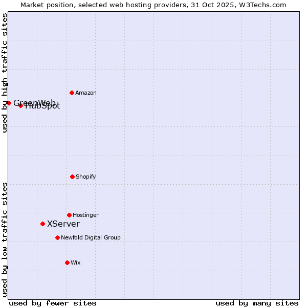 Market position of XServer vs. HubSpot vs. GreenWeb