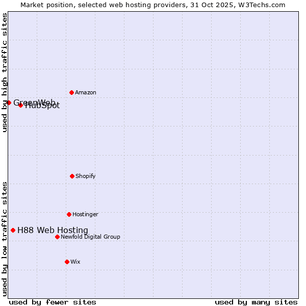 Market position of HubSpot vs. H88 Web Hosting vs. GreenWeb