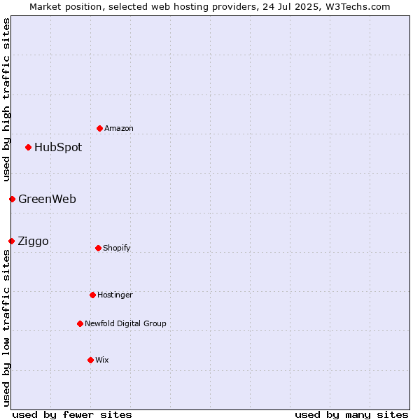 Market position of HubSpot vs. GreenWeb vs. Ziggo