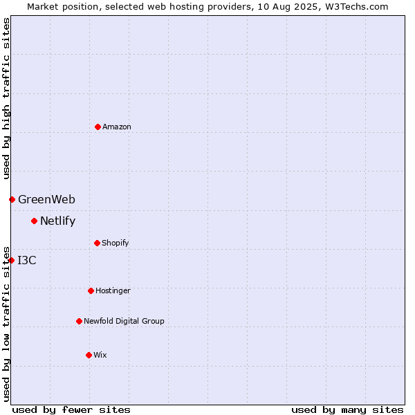 Market position of Netlify vs. GreenWeb vs. I3C