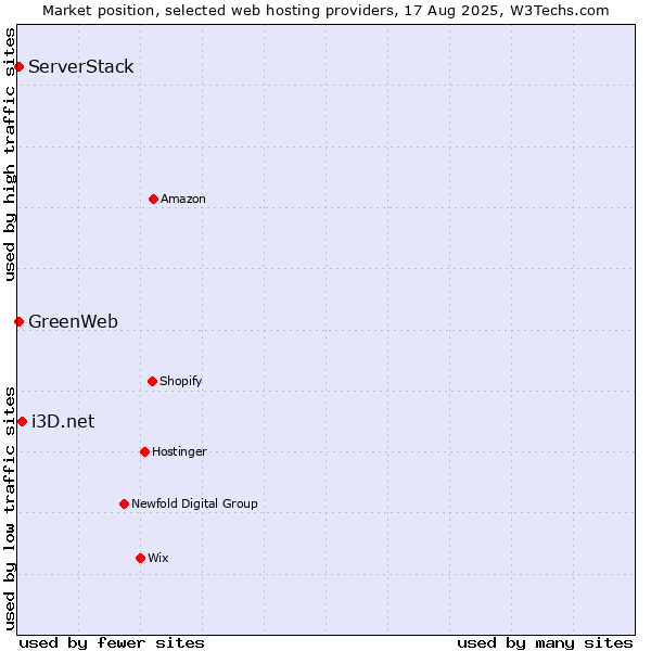 Market position of i3D.net vs. ServerStack vs. GreenWeb