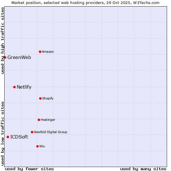 Market position of Netlify vs. ICDSoft vs. GreenWeb