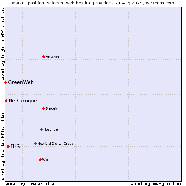 Market position of IHS vs. NetCologne vs. GreenWeb