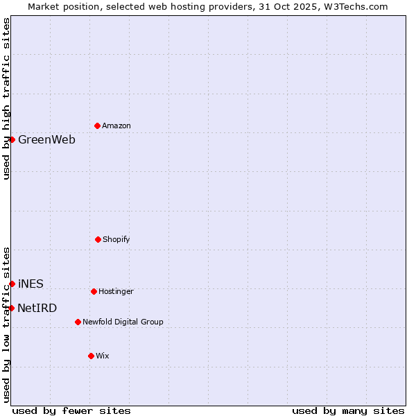 Market position of iNES vs. GreenWeb vs. NetIRD