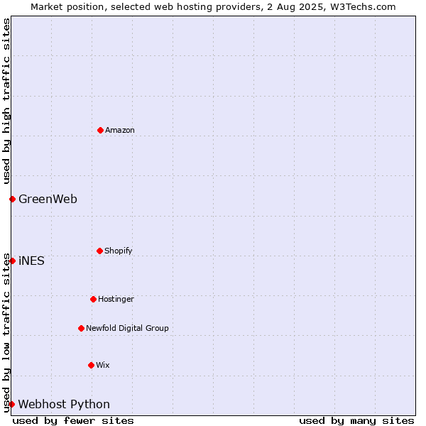 Market position of iNES vs. GreenWeb vs. Webhost Python