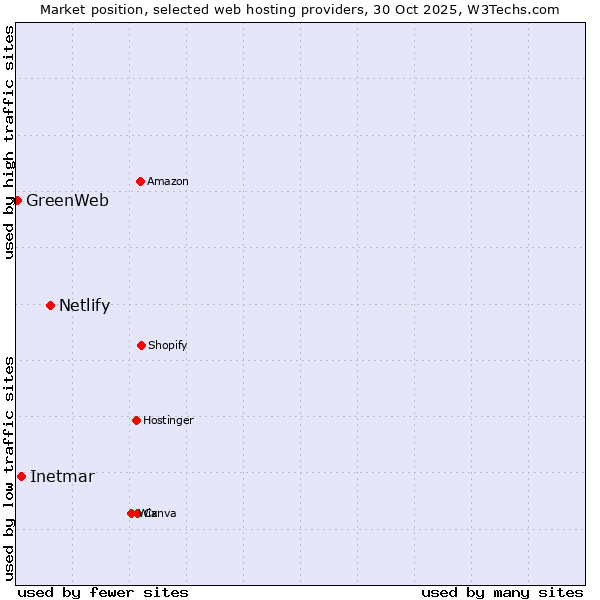 Market position of Netlify vs. Inetmar vs. GreenWeb