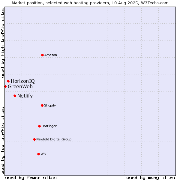 Market position of Netlify vs. HorizonIQ vs. GreenWeb