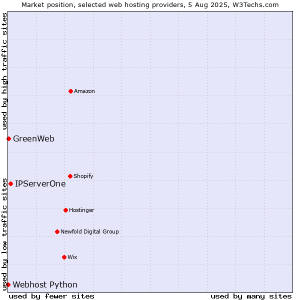 Market position of IPServerOne vs. GreenWeb vs. Webhost Python