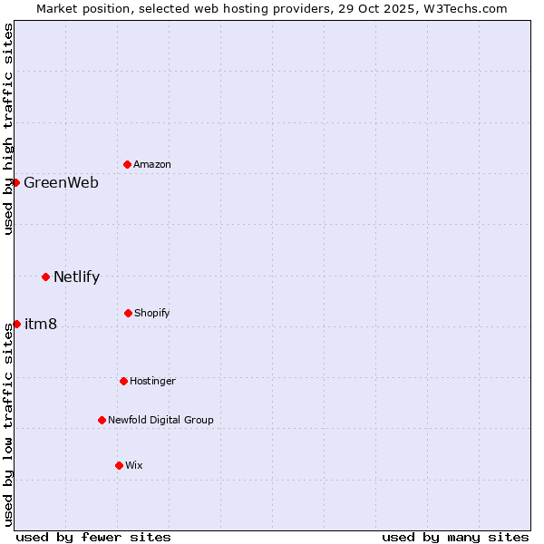 Market position of Netlify vs. itm8 vs. GreenWeb