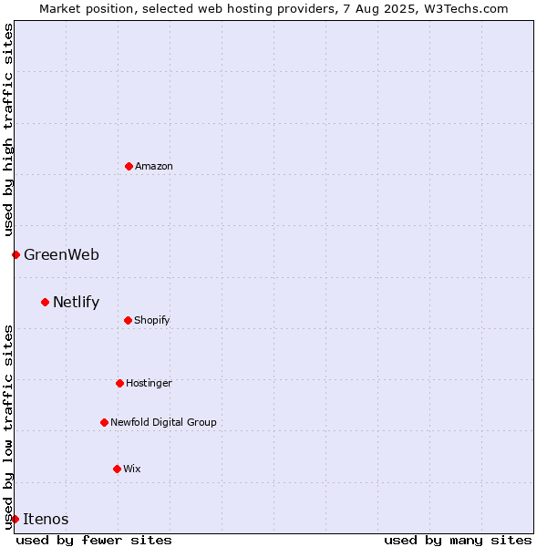 Market position of Netlify vs. GreenWeb vs. Itenos