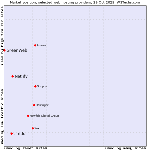 Market position of Netlify vs. Jimdo vs. GreenWeb