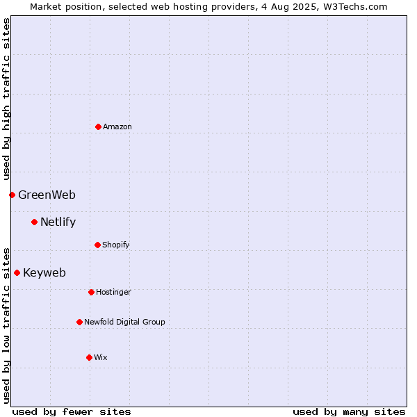 Market position of Netlify vs. Keyweb vs. GreenWeb