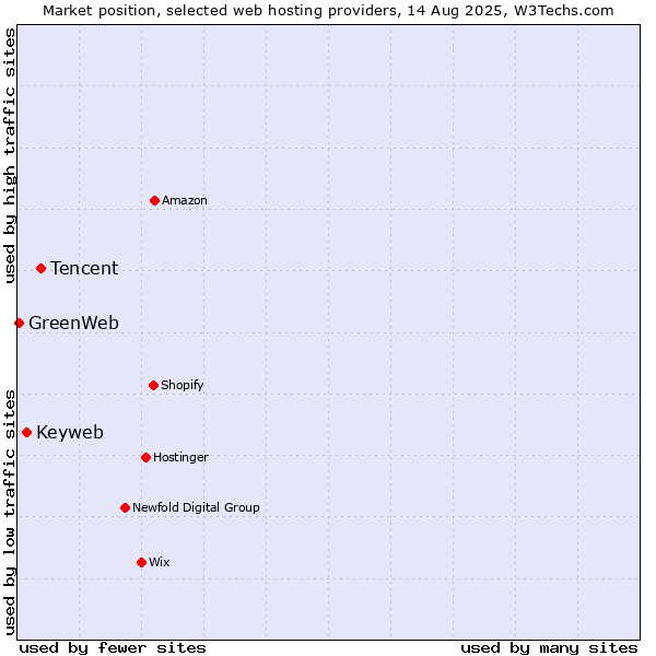 Market position of Tencent vs. Keyweb vs. GreenWeb