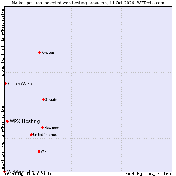 Market position of WPX Hosting vs. GreenWeb vs. Webhost Python