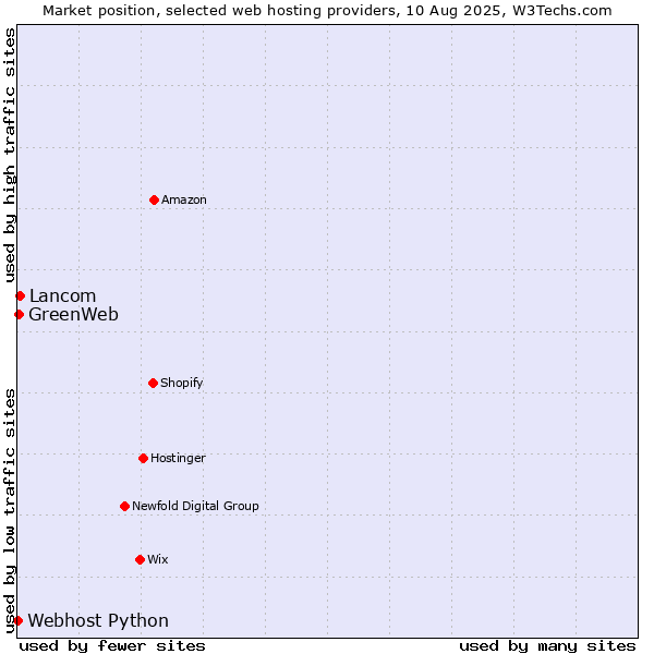 Market position of Lancom vs. GreenWeb vs. Webhost Python