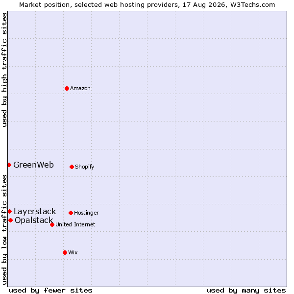 Market position of Opalstack vs. Layerstack vs. GreenWeb