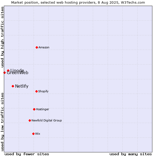 Market position of Netlify vs. Linode vs. GreenWeb