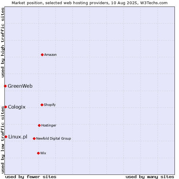 Market position of Linux.pl vs. Cologix vs. GreenWeb