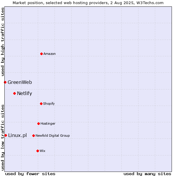 Market position of Netlify vs. Linux.pl vs. GreenWeb