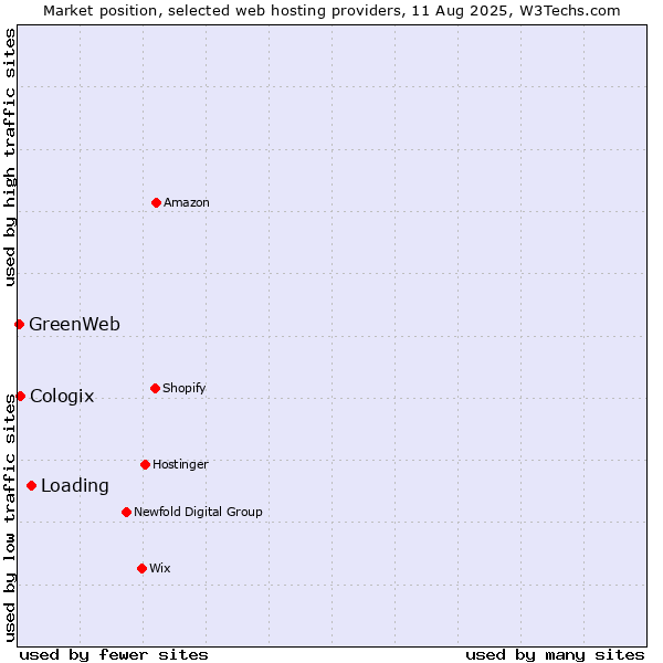 Market position of Loading vs. Cologix vs. GreenWeb