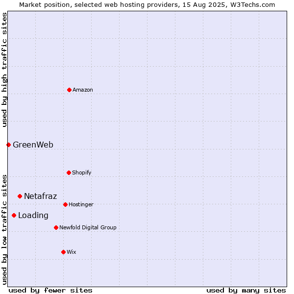 Market position of Netafraz vs. Loading vs. GreenWeb