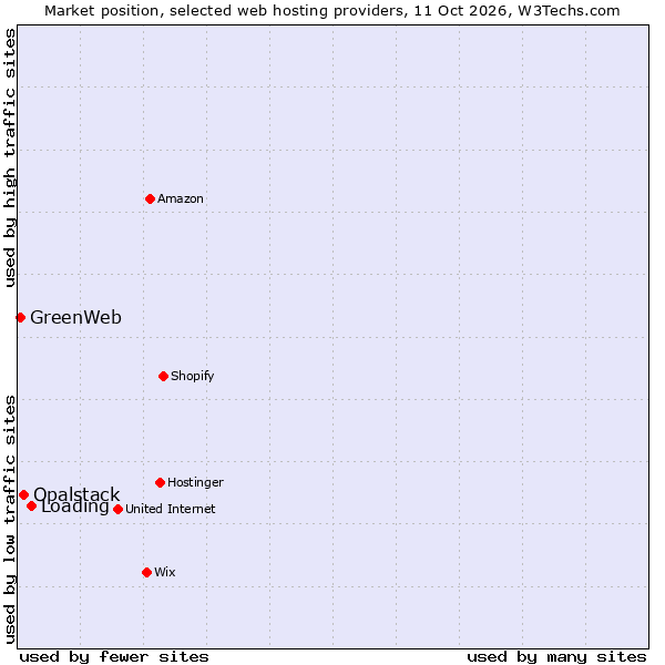 Market position of Loading vs. Opalstack vs. GreenWeb
