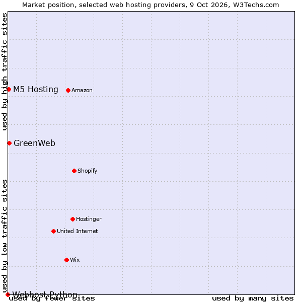 Market position of GreenWeb vs. M5 Hosting vs. Webhost Python